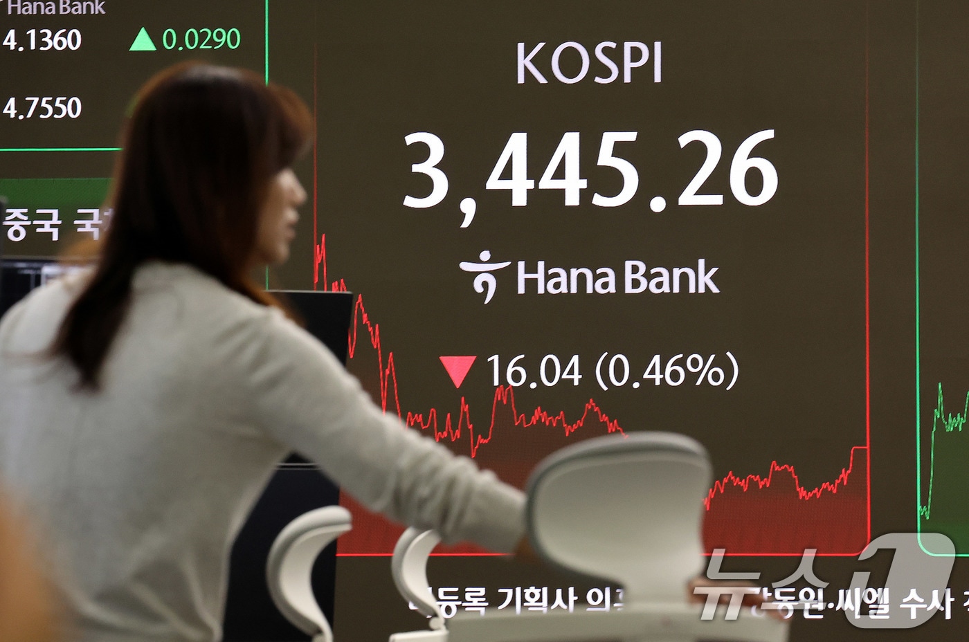 19일 서울 중구 하나은행 딜링룸에 코스피 종가 시황이 나타나고 있다. 코스피는 이날 개장 직후 사상 최고치를 찍은 후 하락 전환해 3440선에 장을 마쳤다. 이날 코스피는 전장보다 16.06포인트(0.46%) 내린 3,445.24에 거래를 마감했다. 2025.9.19/뉴스1 ⓒ News1 박지혜 기자