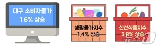 8월 대구 소비자물가 동향&#40;동북지방통계청 제공. 재판매 및 DB 금지&#41;