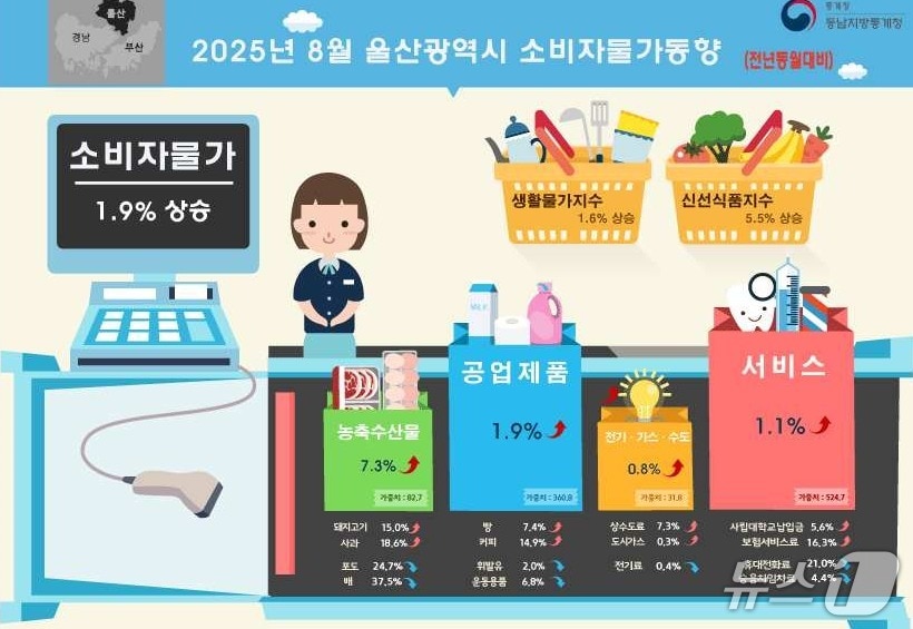 2025년 8월 울산시 소비자물가 동향. (동남지방통계청 제공. 재판매 및 DB 금지) /뉴스1