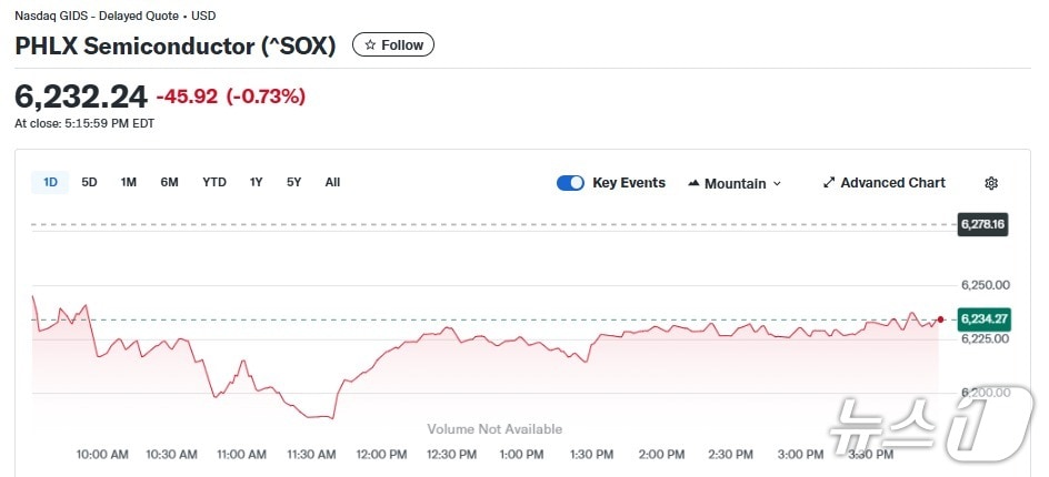 반도체지수 일일 추이 - 야후 파이낸스 갈무리
