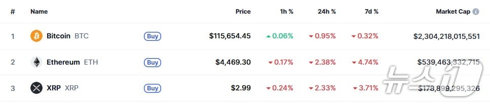 이 시각 현재 주요 암호화폐 시황 - 코인마켓캡 갈무리