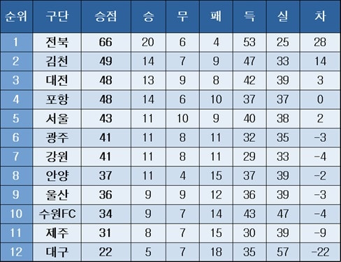 K리그1 중간 순위