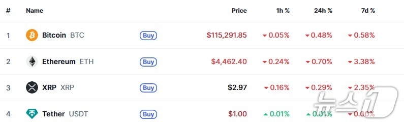 이 시각 현재 주요 암호화폐 시황 - 코인마켓캡 갈무리