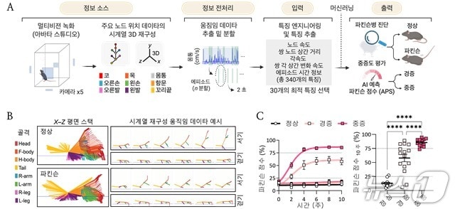 인공지능(AI) 기반 파킨슨병 진단 및 중증도 평가(KAIST 제공) /뉴스1