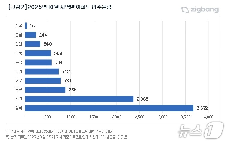지역별 입주물량&#40;직방 제공. 재판매 및 DB 금지&#41;