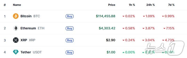 이 시각 현재 주요 암호화폐 시황 - 코인마켓캡 갈무리