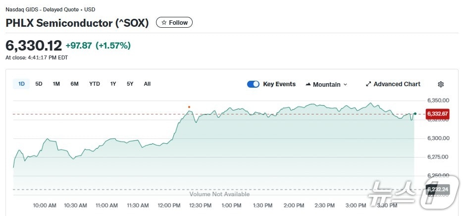반도체지수 일일 추이 - 야후 파이낸스 갈무리