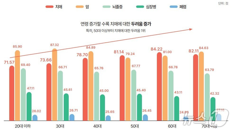대전광역치매센터 치매인식조사(충남대병원 제공) /뉴스1