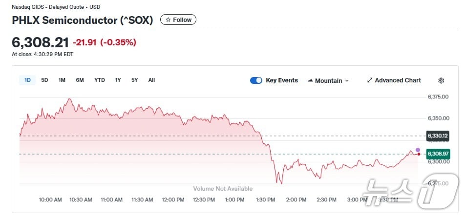반도체지수 일일 추이 - 야후 파이낸스 갈무리