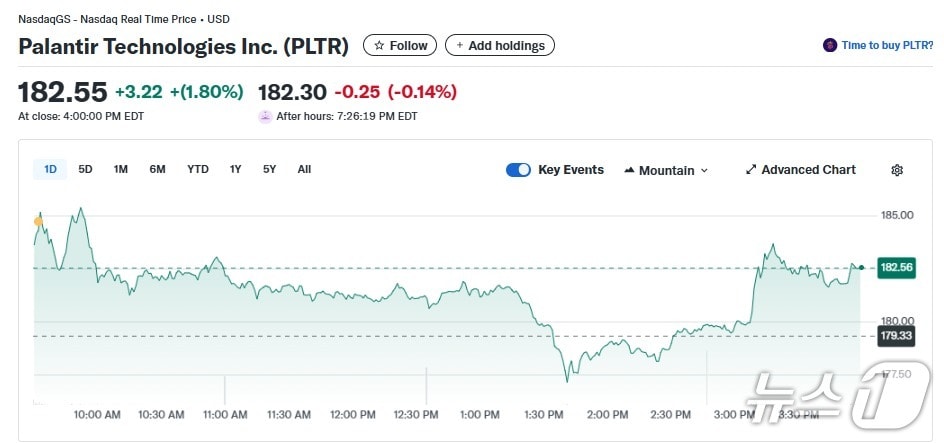 팔란티어 일일 주가추이 - 야후 파이낸스 갈무리