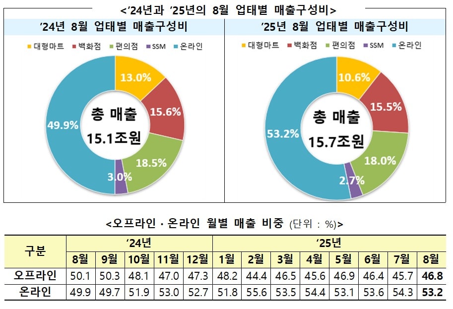 2024년과 2025년의 8월 업태별 매출구성비 &#40;산업통상자원부 제공&#41; 2025.9.24 /뉴스1