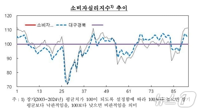 대구·경북 소비자심리지수.&#40;한국은행 대구경북본부 제공. 재판매 및 DB 금지&#41;