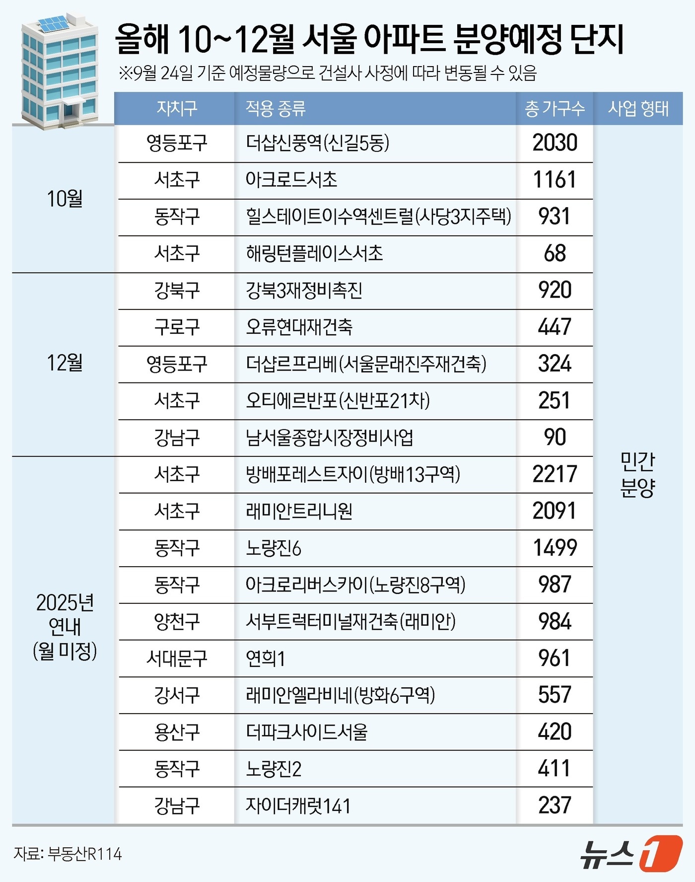 서울 가을 분양 본격화…강남권 단지 청약 경쟁 치열 예상 - 뉴스1
