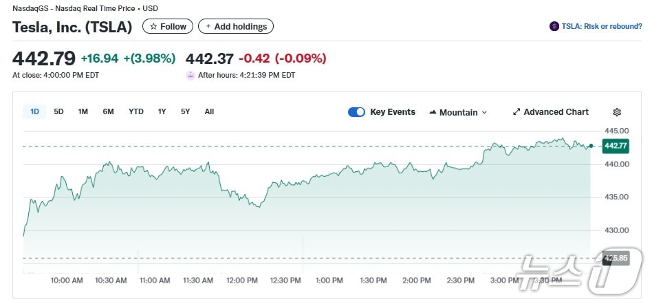 테슬라 일일 주가추이 - 야후 파이낸스 갈무리