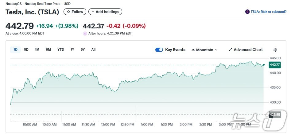 테슬라 일일 주가추이 - 야후 파이낸스 갈무리