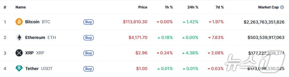 이 시각 현재 주요 암호화폐 시황 - 코인마켓캡 갈무리