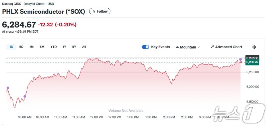 반도체지수 일일 추이 - 야후 파이낸스 갈무리