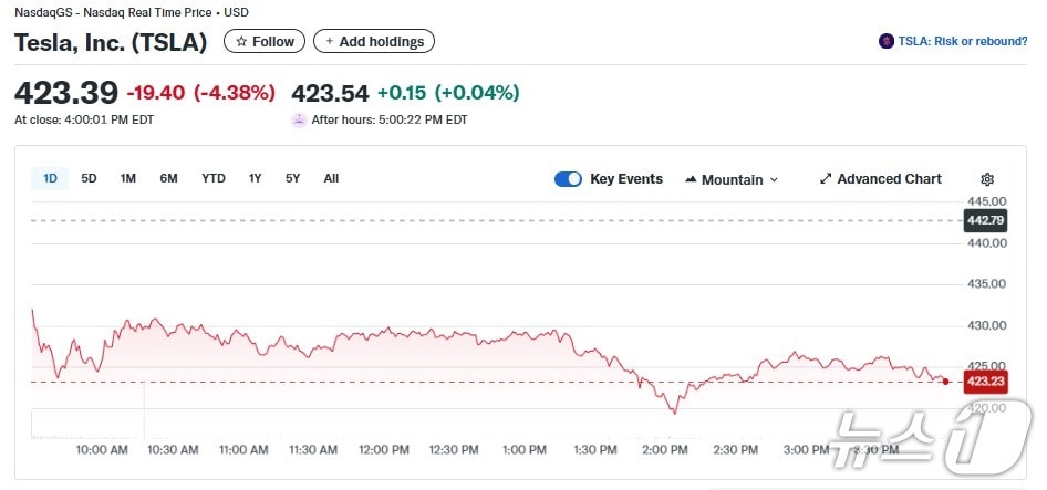 테슬라 일일 주가추이 - 야후 파이낸스 갈무리