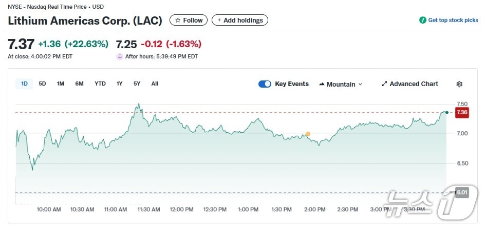 리튬 아메리카 일일 주가추이 - 야후 파이낸스 갈무리