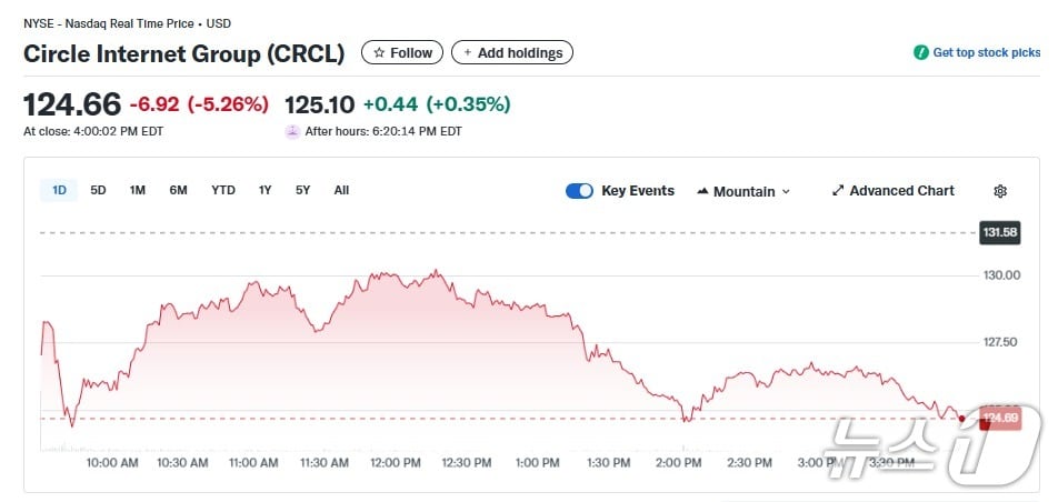 서클 일일 주가추이 - 야후 파이낸스 갈무리