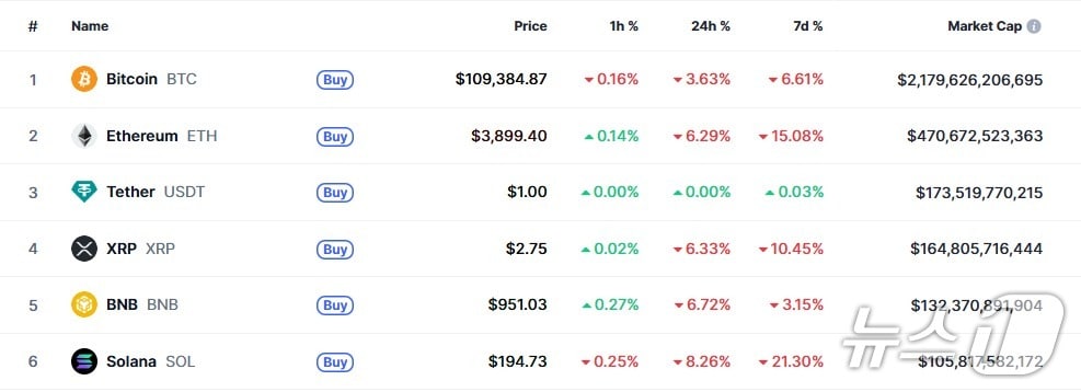 이 시각 현재 주요 암호화폐 시황 - 코인마켓캡 갈무리