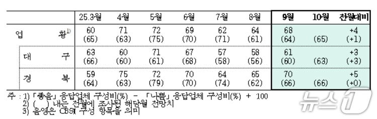 9월 대구·경북 제조업 업황BSI(한국은행 대구경북본부 제공. 재판매 및 DB 금지)