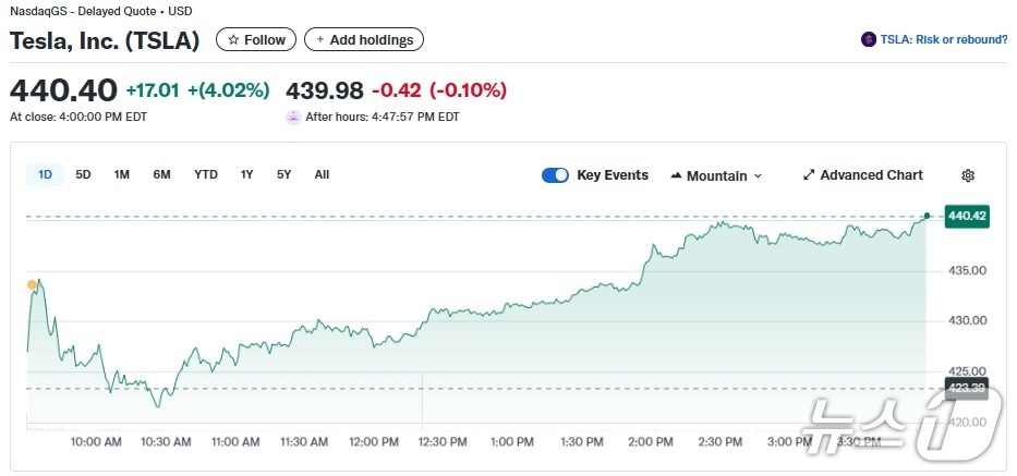 테슬라 일일 주가추이 - 야후 파이낸스 갈무리