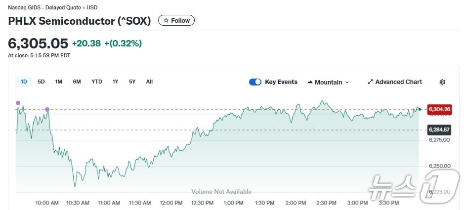반도체지수 일일 추이 - 야후 파이낸스 갈무리