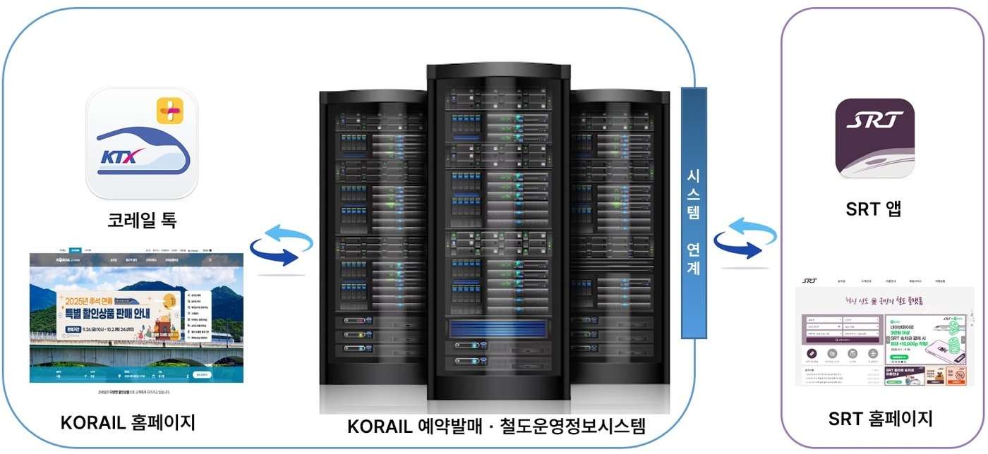 코레일 및 에스알 예약 및 발매 시스템 연계 예상도.(코레일 제공