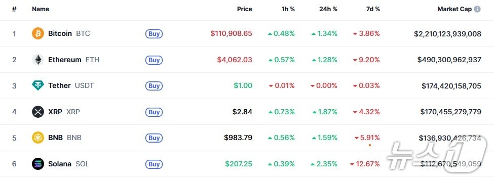 이 시각 현재 주요 암호화폐 시황 - 코인마켓캡 갈무리