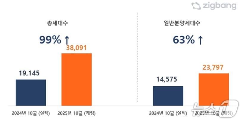 "가을 분양 개막" 10월 전국 3.8만가구 예고…전년比 2배 급증 - 뉴스1