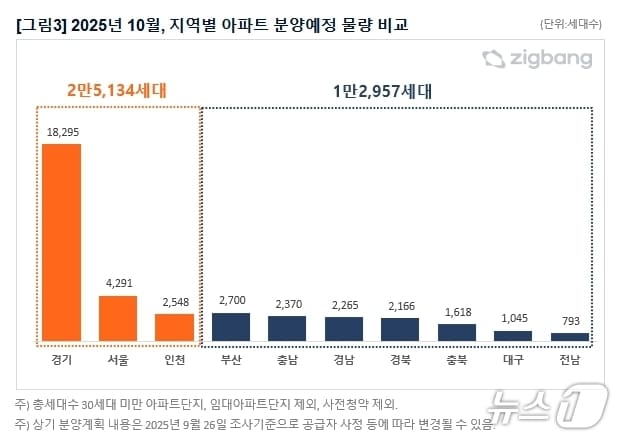 10월 지역별 아파트 분양예정 물량 비교(직방 제공. 재판매 및 DB 금지)