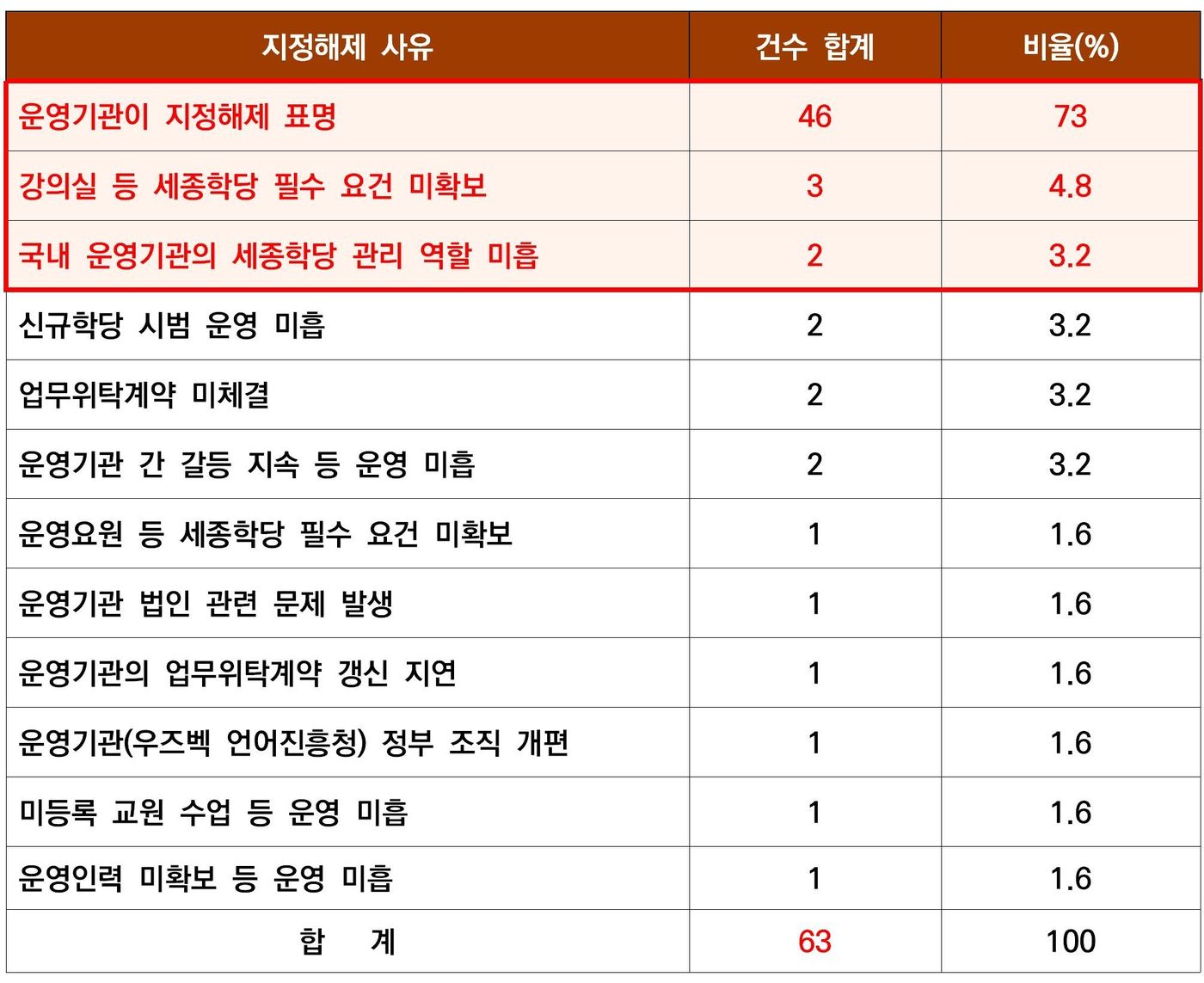세종학당 지정해제 현황 (2020년~2025년 6월)
