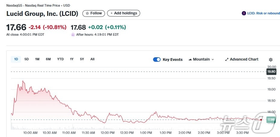 루시드 일일 주가추이 - 야후 파이낸스 갈무리