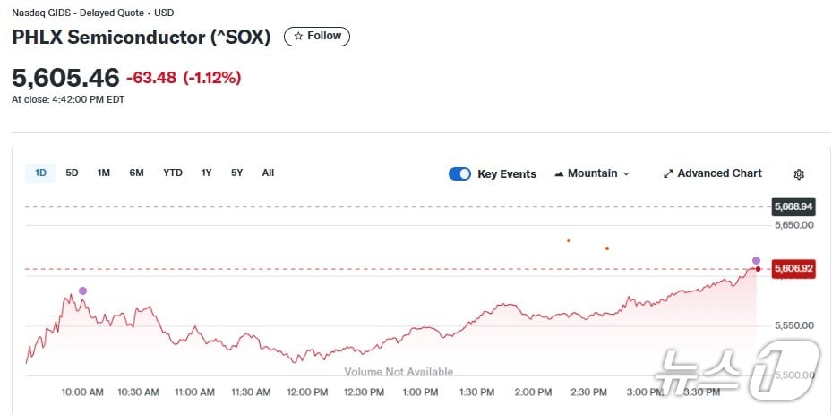 반도체지수 일일 추이 - 야후 파이낸스 갈무리