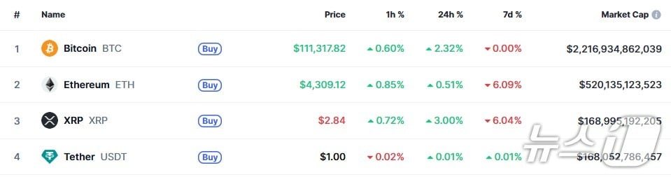 이 시각 현재 주요 암호화폐 시황 - 코인마켓캡 갈무리