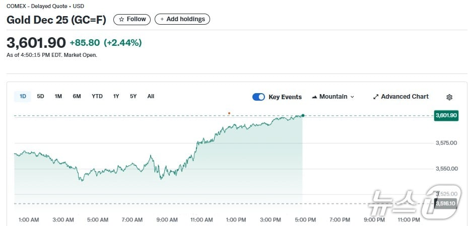 금선물 가격 추이 - 야후 파이낸스 갈무리