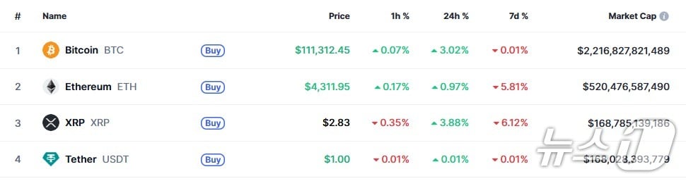 이 시각 현재 주요 암호화폐 시황 - 코인마켓캡 갈무리