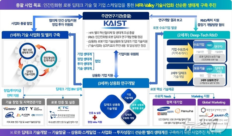 '2025년 딥테크 스케일업 밸리 육성사업' 구조도(KAIST 제공) /뉴스1