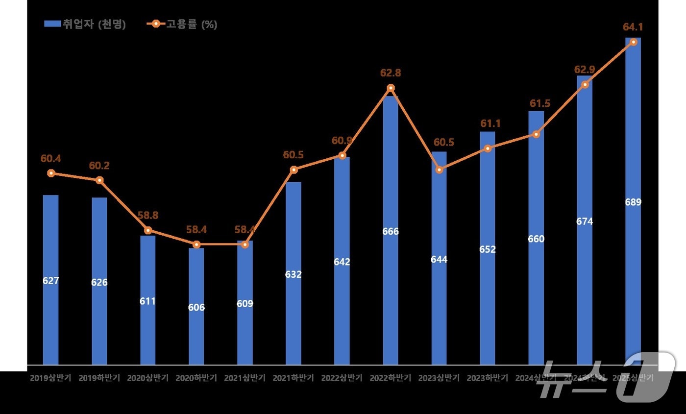 경기 수원시 2019년 상반기~2025년 상반기 고용률 추이. (수원시 제공. 재판매 및 DB 금지) 2025.9.3/뉴스1