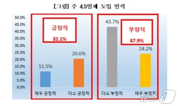주 4.5일제 도입 인식.(대구상의 제공. 재판매 및 DB 금지)