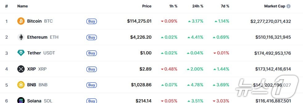 이 시각 현재 주요 암호화폐 시황 - 코인마켓캡 갈무리