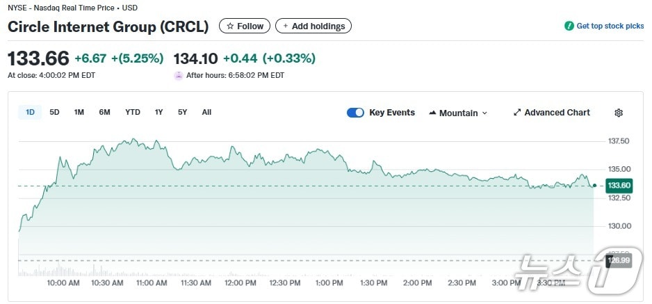 서클 일일 주가추이 - 야후 파이낸스 갈무리