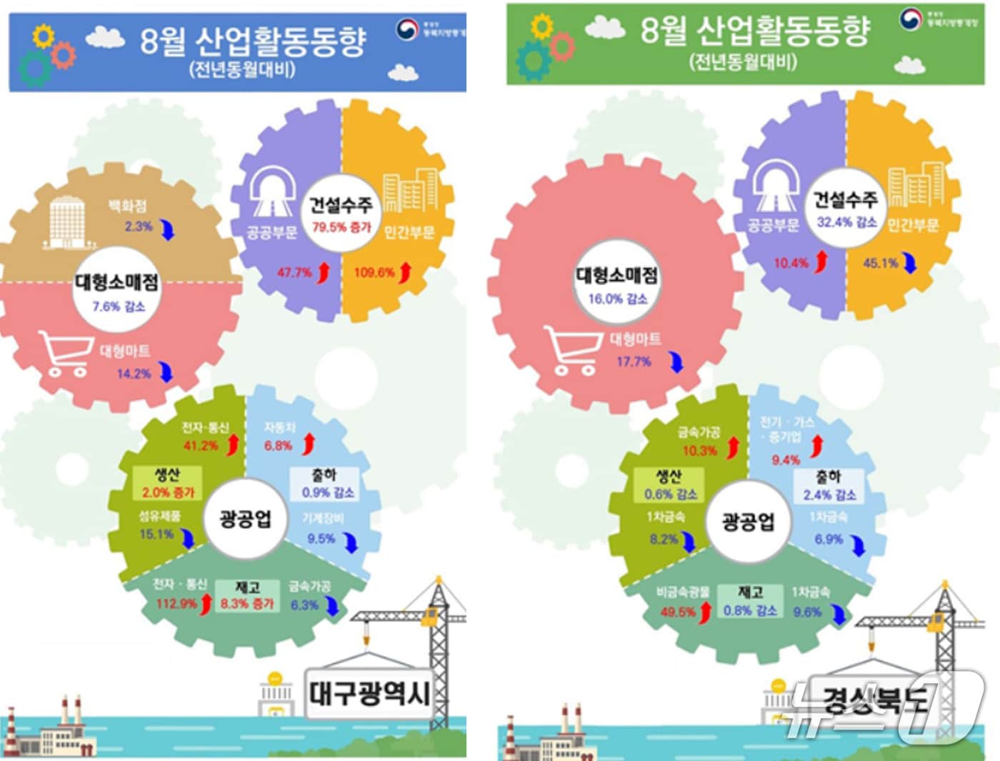 8월 대구·경북의 산업활동 동향.&#40;동북지방통계청 제공. 재판매 및 DB 금지&#41;