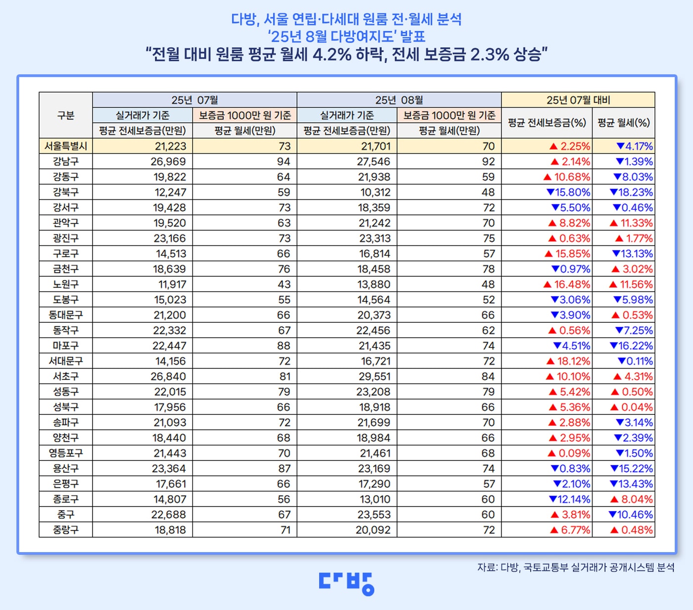 &#40;다방 제공&#41; 뉴스1ⓒ news1  