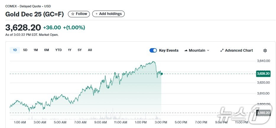 금 선물 가격 추이 - 야후 파이낸스 갈무리