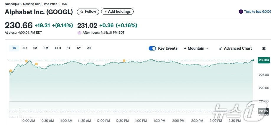 알파벳 일일 주가추이 - 야후 파이낸스 갈무리