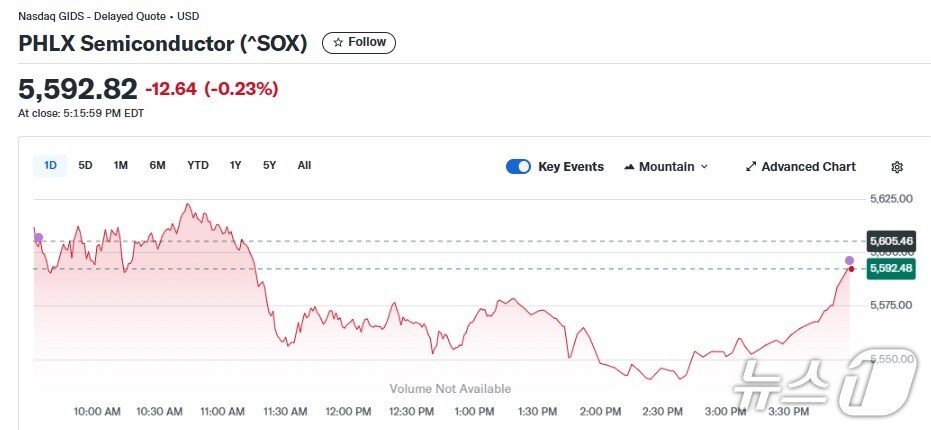 반도체지수 일일 추이 - 야후 파이낸스 갈무리