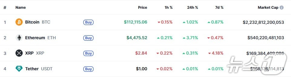 이 시각 현재 주요 암호화폐 시황 - 코인마켓캡 갈무리