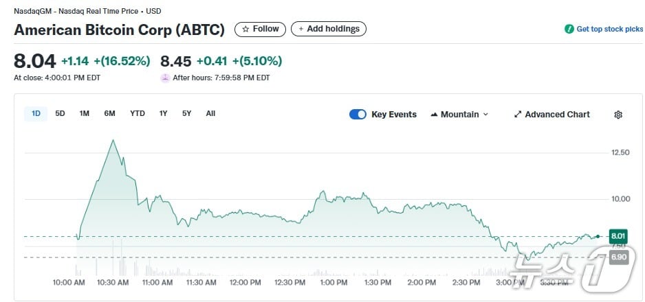 아메리칸 비트코인 일일 주가추이 - 야후 파이낸스 갈무리